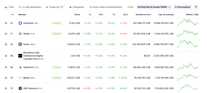 Los principales tokens de RWA con mayor capitalización de mercado. 